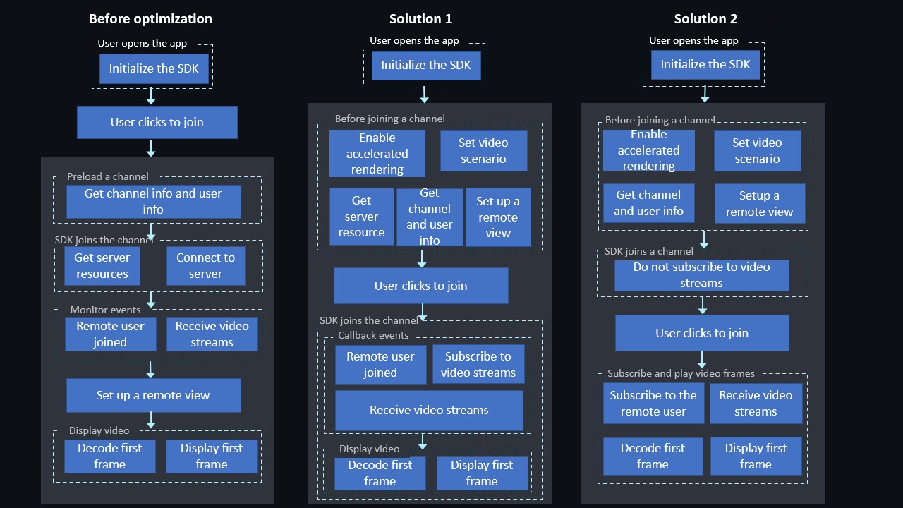 Optimize video rendering