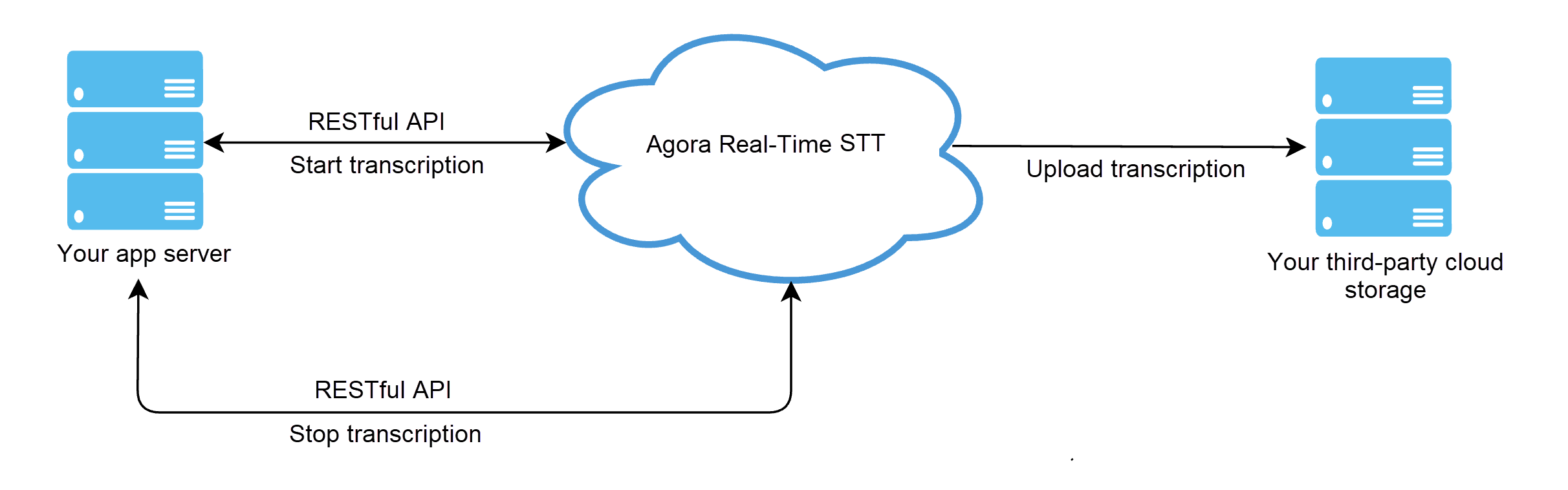 real-time-stt-flow