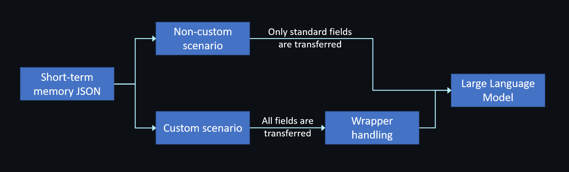 Pass memory content to the LLM